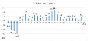 Gross Domestic Growth from 1990 to 2016